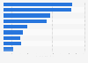 Number of non-English internet users in India - by activity 2016
