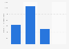 Number of pubs, taverns and bars in operation Australia 2014 by employees