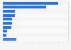 Information sources used when looking for restaurants in the Netherlands 2016