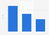 Moisturizer: use by males in the United Kingdom (UK) 2015, by age
