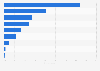 Italy: profession distribution of sportspeople 2015