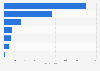 TV platforms ranked by number of households in Spain 2015