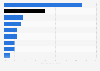Share of non-English internet users forecast in India - by language 2021