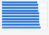 Number of movie screens in North America 2012-2021