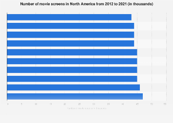Number of movie screens North America 2017| Statista
