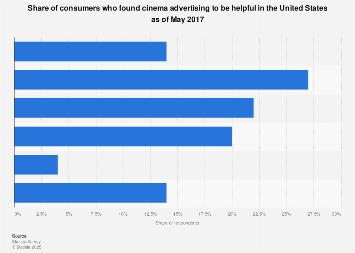 U.S. consumers who find cinema advertising helpful 2017
