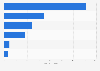 TV platforms ranked by number of households in Ireland 2015