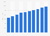 Professional books revenue in China 2011-2020