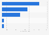 TV platforms ranked by number of households in Belgium 2015