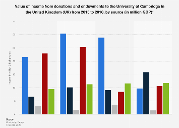 University of Cambridge: donations and endowments income 2018 UK| Statista