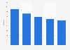 Average number of products offered at discounters in Norway 2015, by chain