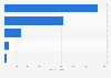 TV platforms ranked by number of households in Portugal 2015