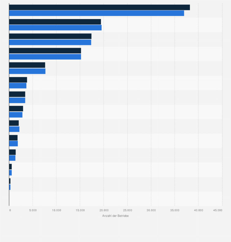 Statistik: Bestand der Handwerksbetriebe im Bauhauptgewerbe (alle Anlagen)* in Deutschland in den Jahren 2023 und 2024 nach Berufen