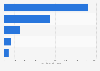 TV platforms ranked by number of households in the Netherlands 2015