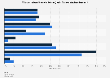 Umfrage zu Gründen für das Nicht-Vorhandensein von Tattoos in Deutschland 2017