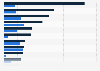 Private label products offered per grocery in Norway and Sweden 2015, by category