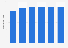 Total number of food bank distribution points in the Netherlands 2013-2018