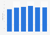 Number of municipalities with food bank distribution points the Netherlands 2013-2018
