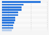 Number of gluten-free products offered per grocery store in Norway 2016, by category