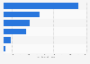 Leading TV platforms in Norway 2015, by number of households