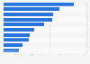 Durchschnittlichen Anzahl der Follower von Influencern nach Branchen weltweit 2017
