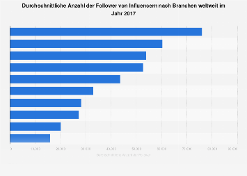 Durchschnittlichen Anzahl der Follower von Influencern nach Branchen weltweit 2017