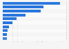 Number of complaints to the ECC in Sweden 2016