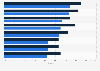 Digital news adoption among non-English users in India - by language 2016-2021