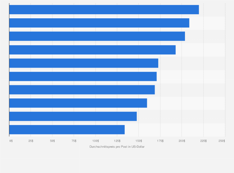 Statistik: Durchschnittspreis pro gesponsertem Post von Influencern auf Instagram nach Branchen im Jahr 2017 (in US-Dollar)