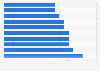 Number of movie screens in Latin America 2012-2021