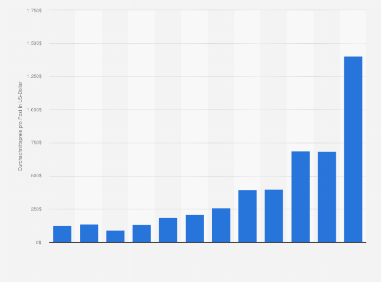Statistik: Durchschnittspreis pro gesponsertem Post von Influencern auf Instagram nach der Anzahl der Follower im Jahr 2017 (in US-Dollar)