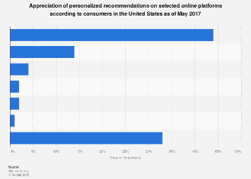 U.S. consumer appreciation of personalized recommendations on selected platforms 2017