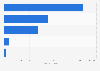 Italy: TV platforms ranked by number of households 2015