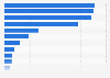 Italy: sterilizations of cats 2015, by region