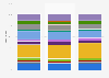 Consumer spending breakdown by category in France 2000-2013