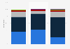 Women's shampoo usage in the U.S. 2017, by age group