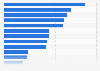 Italy: number of schools registered to eTwinning portal 2016, by region