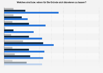 Umfrage zu den Gründen für ein Tattoo in Deutschland im Jahr 2017 (nach Alter)