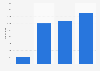 Italy: number of schools registered to eTwinning portal 2016, by school level