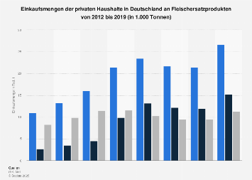 Fleischersatzprodukte - Einkaufsmengen der Haushalte in Deutschland bis 2016