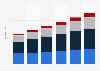 Pacific population forecast of New Zealand 2013-2038 by age group