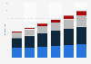 Samoan population forecast of New Zealand 2013-2038 by age group