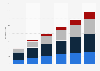 MELAA population forecast of New Zealand 2013-2038 by age group