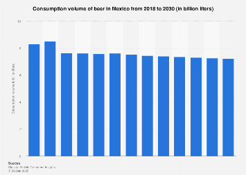 Annual beer consumption in Mexico in 2010-2016