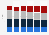 Distribution of European population New Zealand 2013-2038 by age group