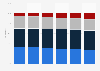 Distribution of Māori population in New Zealand 2013-2038 by age group