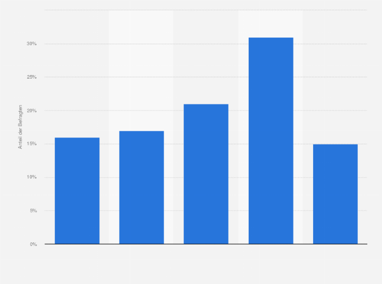 Statistik: Haben Sie sich bisher durch Milchproduktbezeichnungen auf rein pflanzlichen Produkten getäuscht gefühlt?