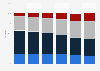 Distribution of Asian population in New Zealand 2013-2038 by age group