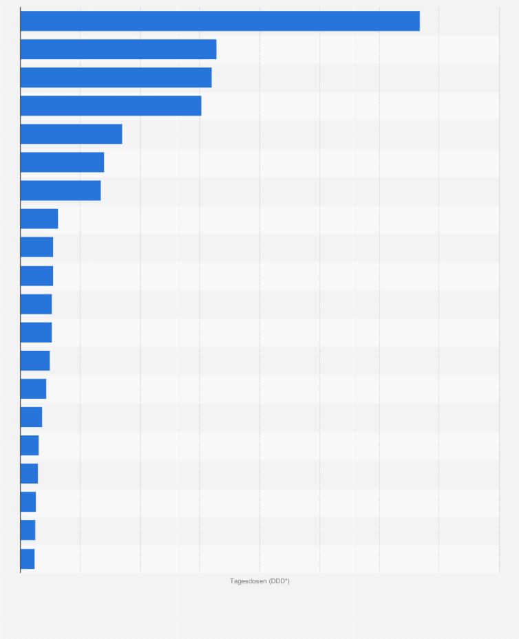Statistik: Top 20 Onkologika mit den meisten verordneten Tagesdosen im ambulanten Sektor in Deutschland im Jahr 2015 (in DDD*)