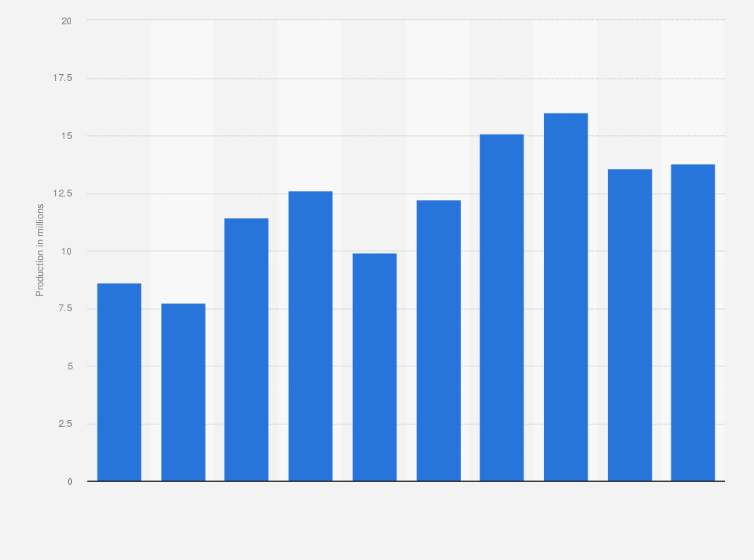 Malaysia Television Sets Production 2020 Statista